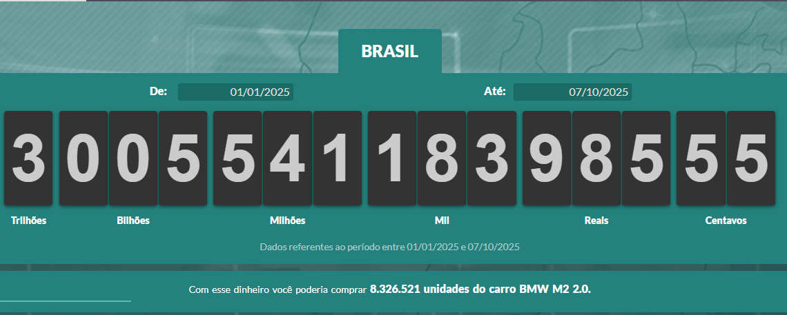 Brasileiros já pagaram cerca de R$ 3 trilhões em impostos em 2025
