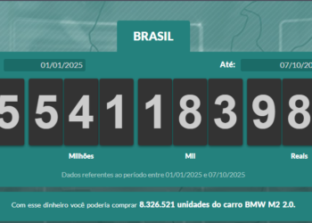 Brasileiros já pagaram cerca de R$ 3 trilhões em impostos em 2025