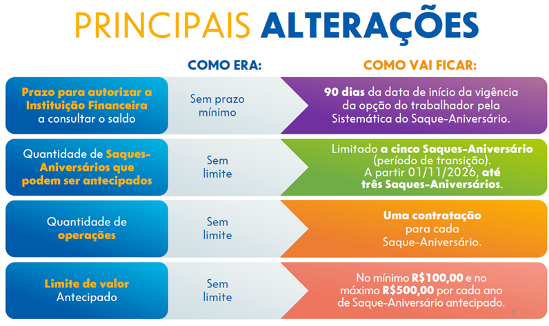 FGTS: Caixa começa a operar com novas regras para antecipação do saque-aniversário
