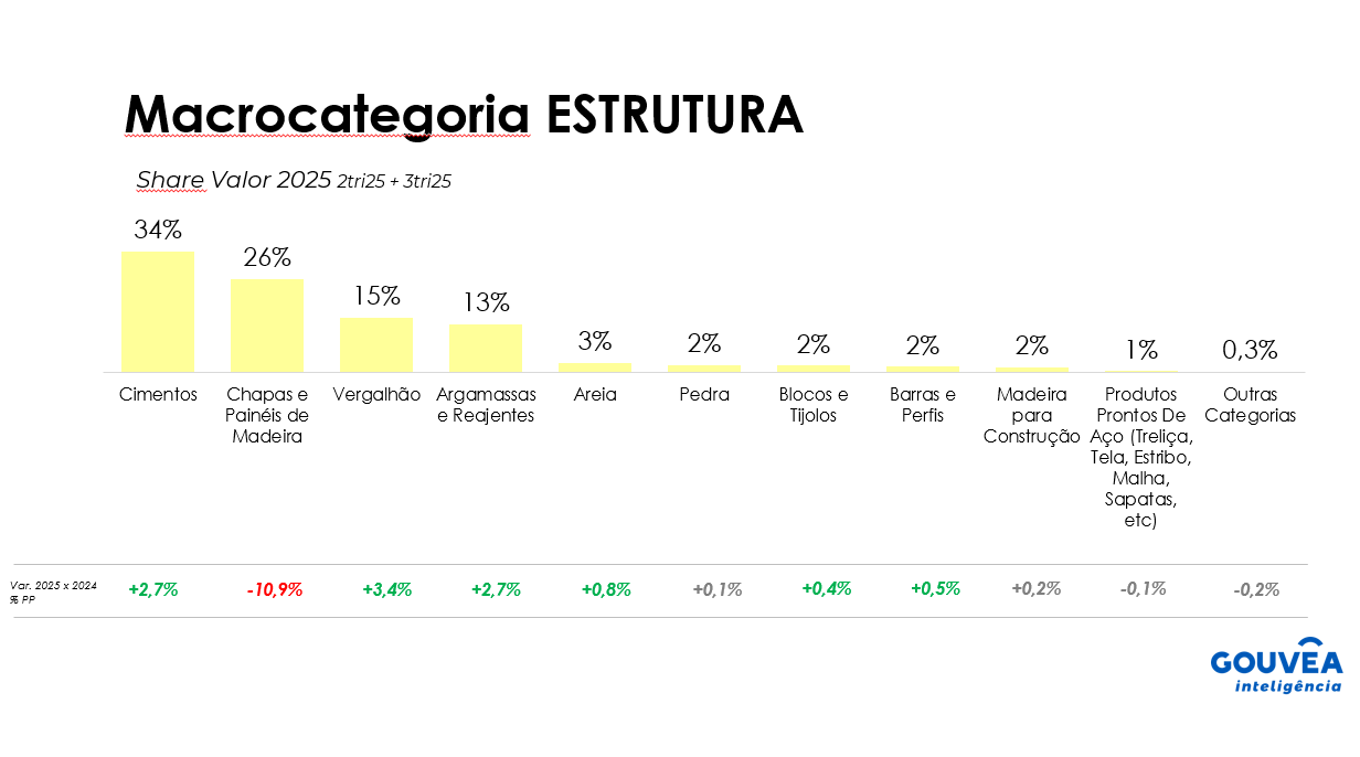 Material de construção: pressão e transformação