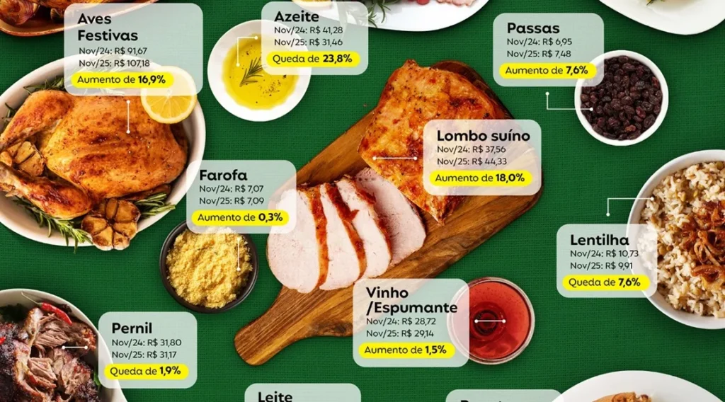 Ceia de Natal: veja quais produtos ficaram mais caros e mais baratos em 2025