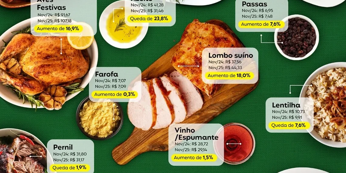 Ceia de Natal: veja quais produtos ficaram mais caros e mais baratos em 2025