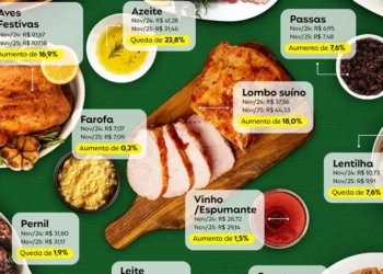 Ceia de Natal: veja quais produtos ficaram mais caros e mais baratos em 2025