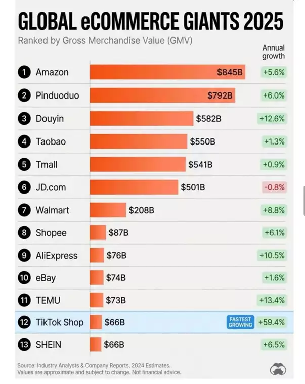 Extra! O maior acontecimento de 2025 que ninguém noticiou: Amazon já perdeu a liderança global em GMV (mas não é esse o ponto)