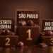 São Paulo, DF e Rio lideram ranking dos mais chocólatras do País