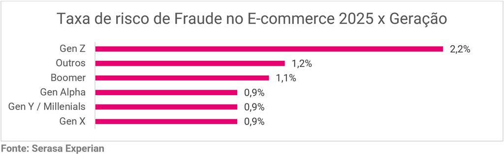 Taxa Fraude