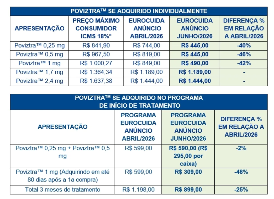Canetas emagrecedoras ficam até 48% mais baratas na Eurofarma