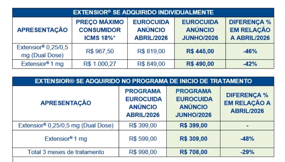 Canetas emagrecedoras ficam até 48% mais baratas na Eurofarma